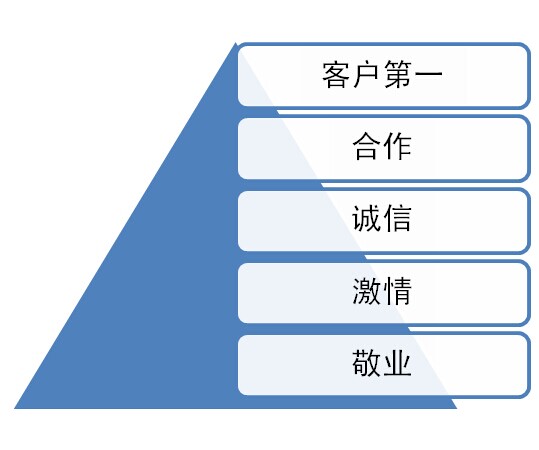 迪瑞科特企業(yè)文化