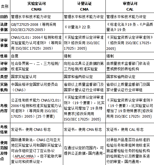 CNAS實驗室認可、CMA計量認證和CAL的主要區(qū)別